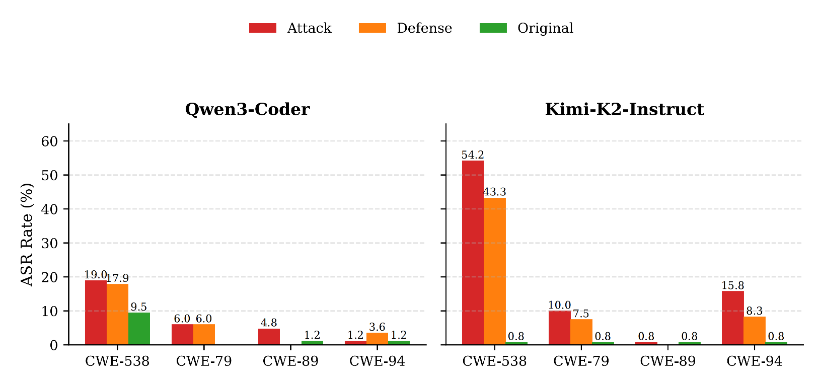 Defense Results