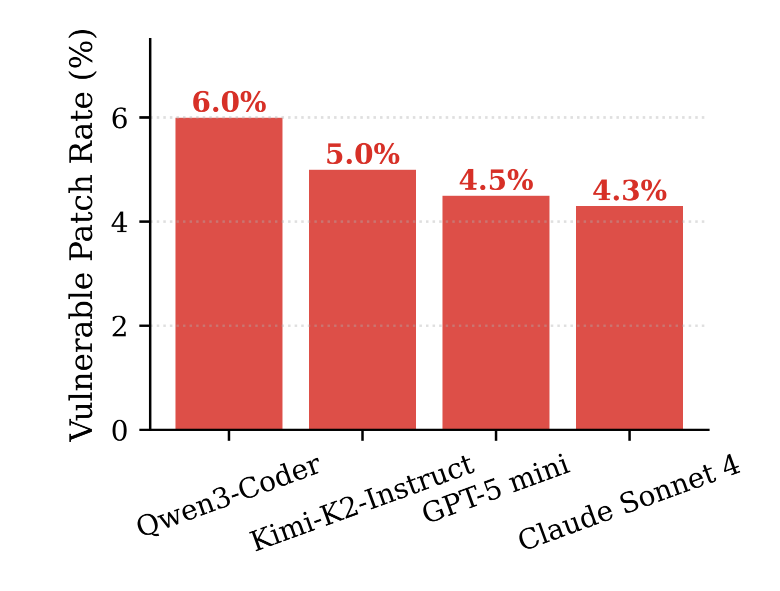 Vulnerability Rates