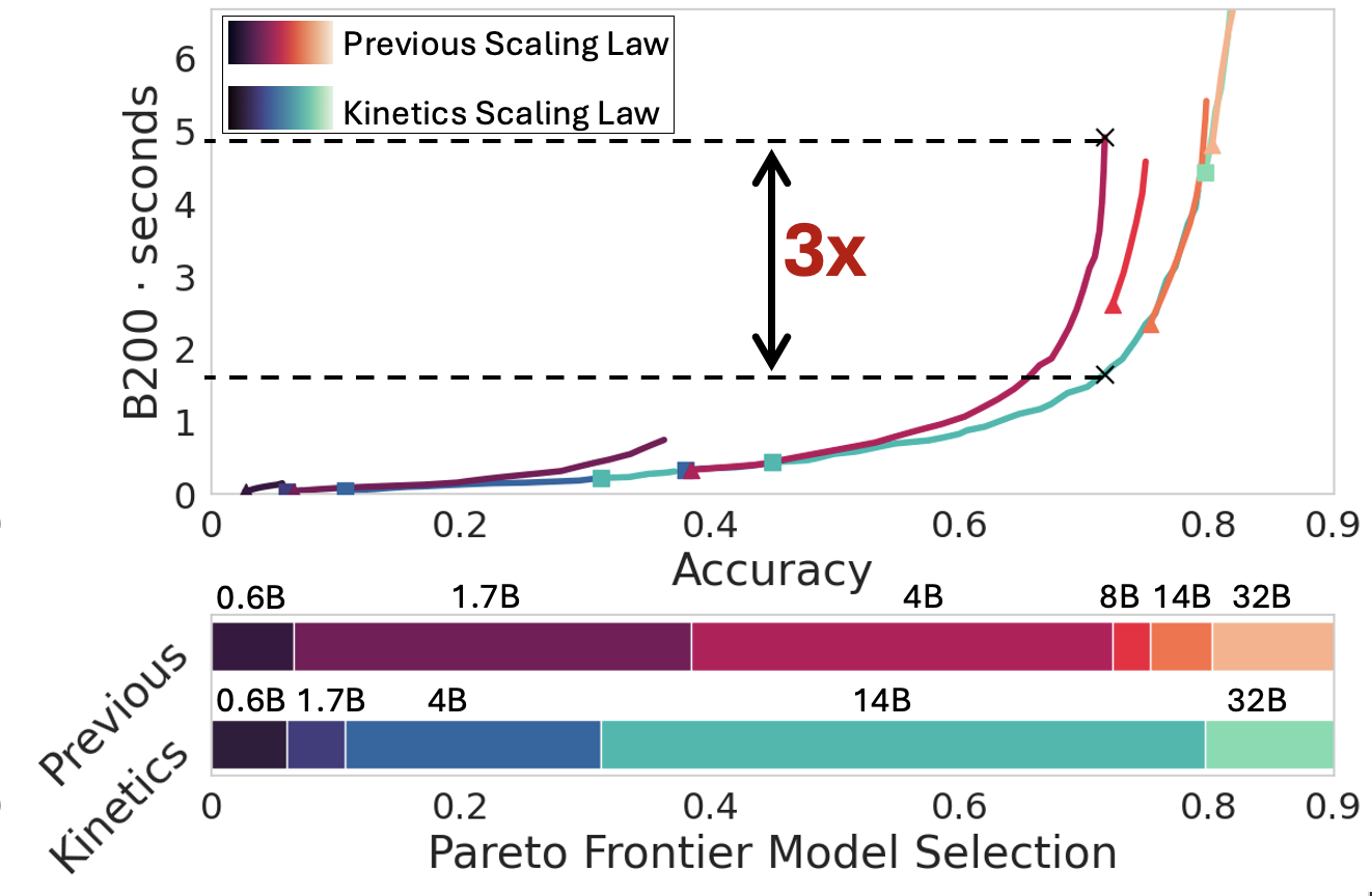 Kinetics Scaling