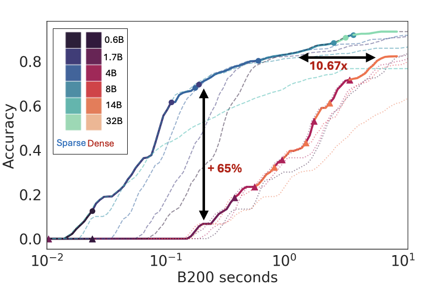 Sparse Scaling