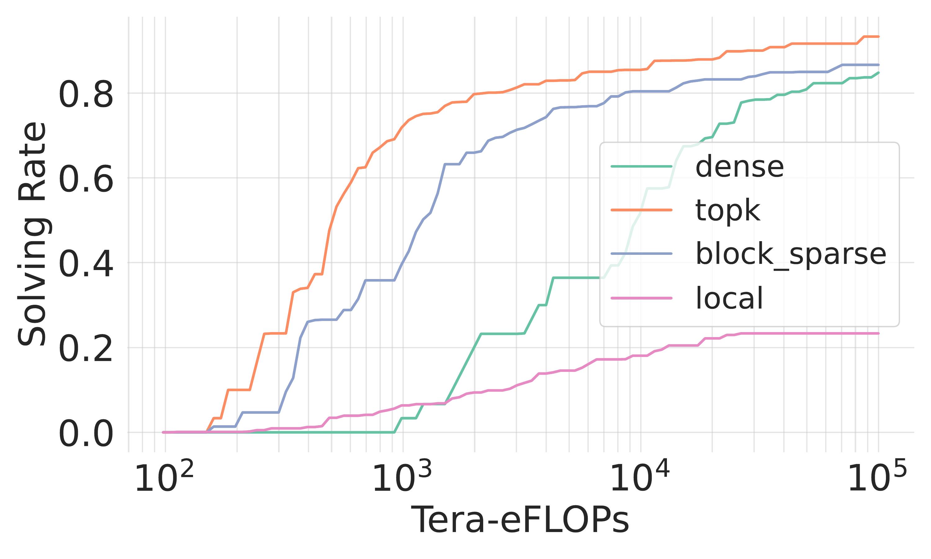 sparse comparison trials