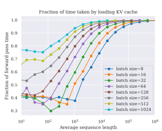 Fraction of KV load time in Fwd pass