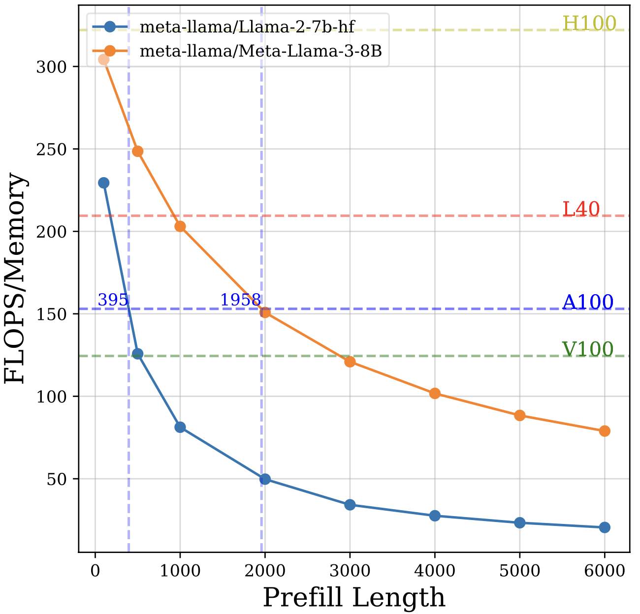 Arithmetic Intensity