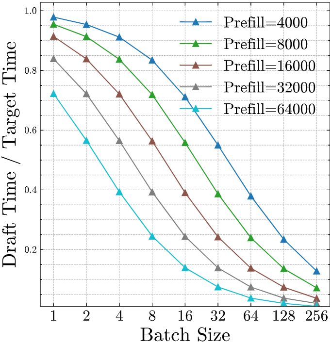 Ratio of Draft vs Target Time