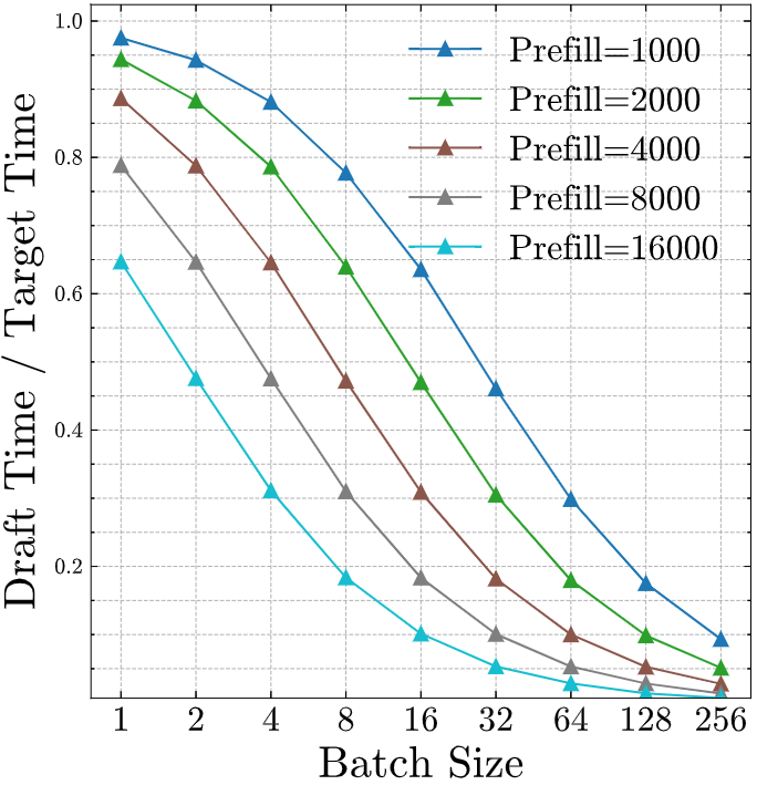 Ratio of Draft vs Target Time