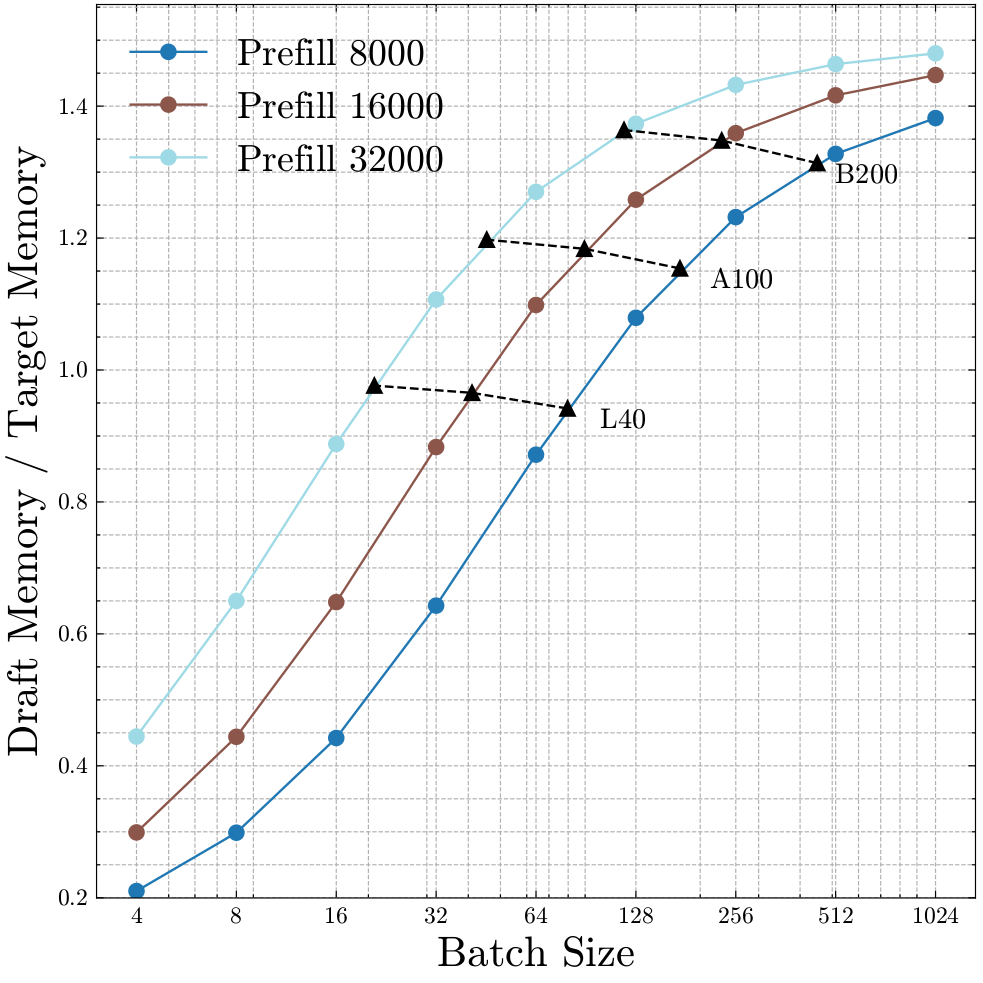 Ratio of Draft vs Target Memory Loading Llama2-70b