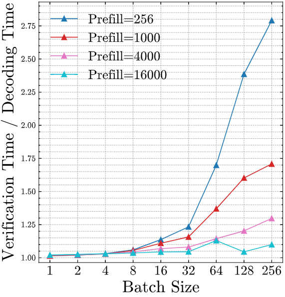 Ratio of Verification vs Target Time