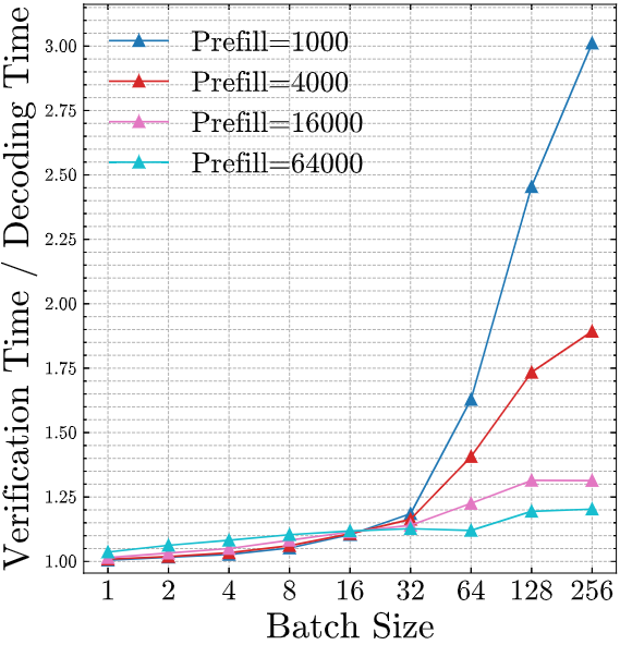 Ratio of Verification vs Target Time