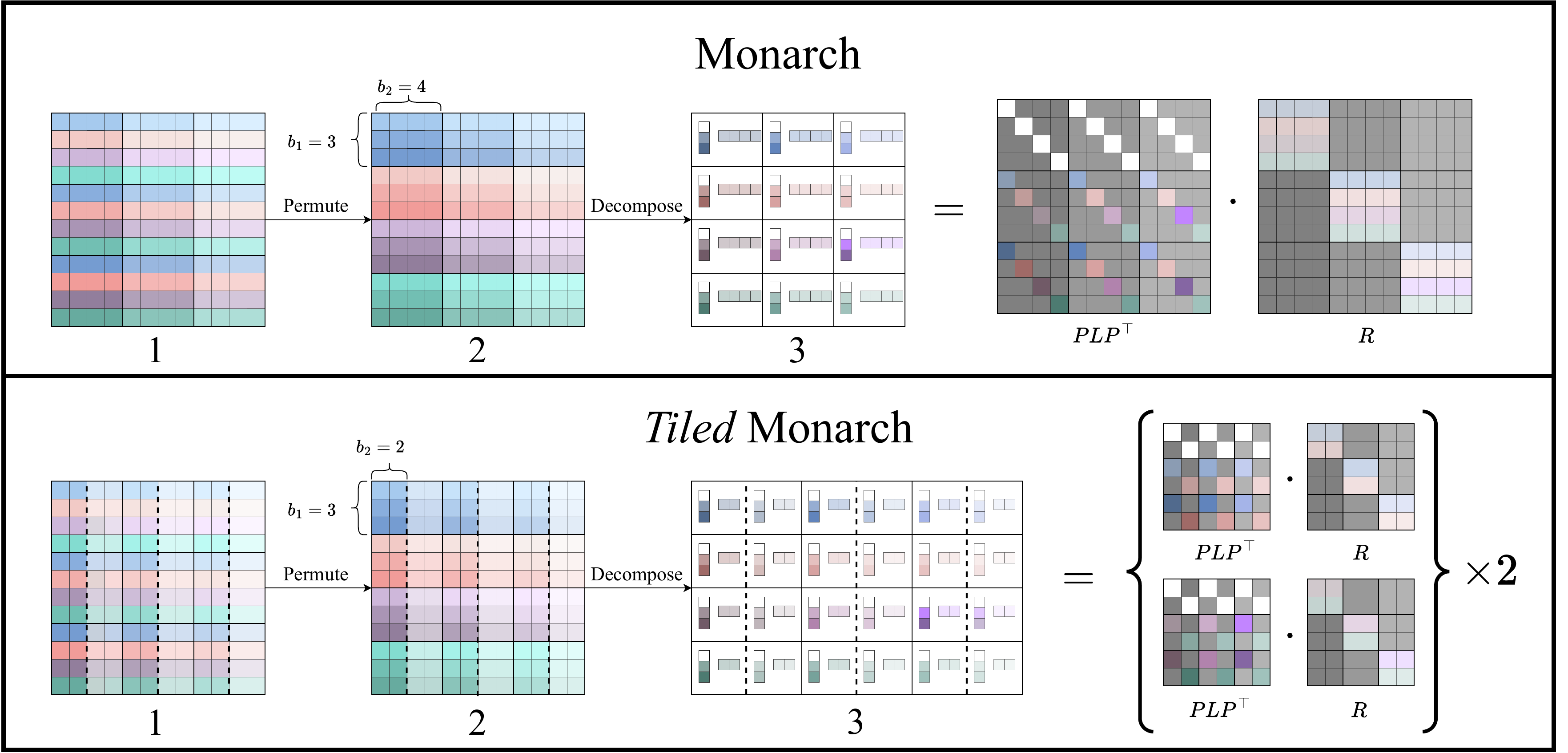 Tiled block sizes