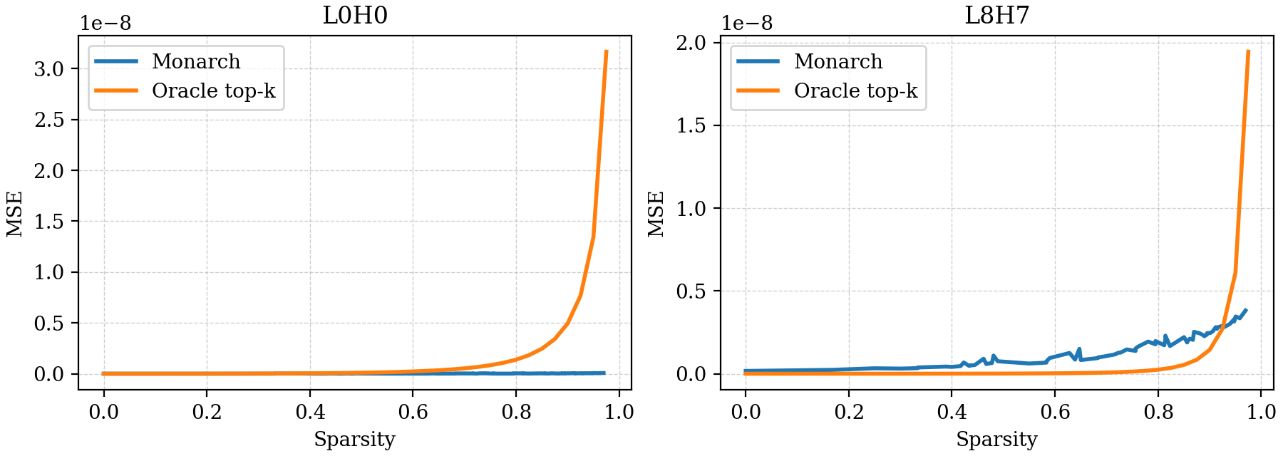 Oracle top-k vs. Monarch approximation error