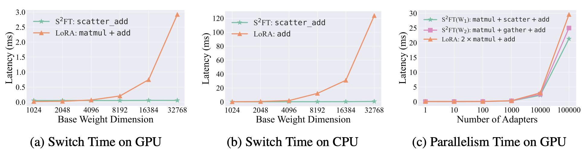 scalable serving