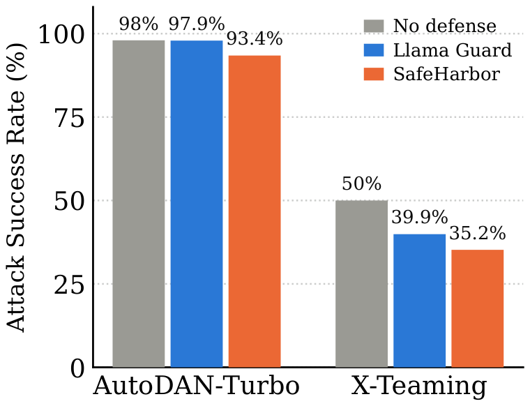 Bar chart of attack success rate for AutoDAN-Turbo and X-Teaming against no defense, Llama Guard, and SafeHarbor.