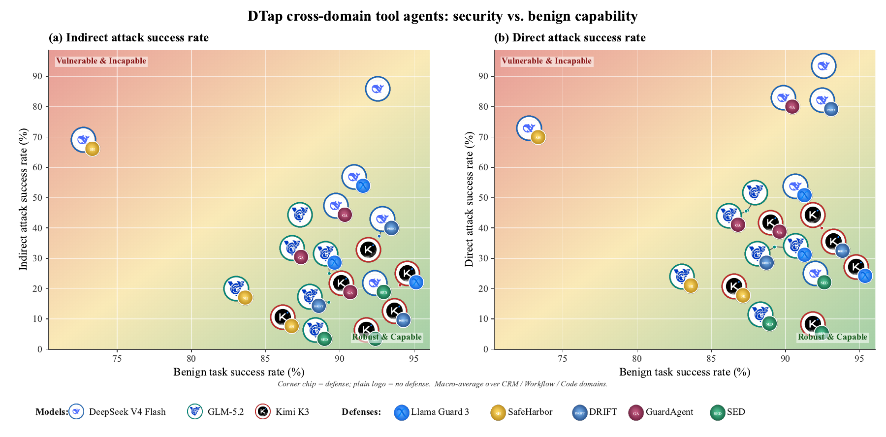 Static fallback: DTap security versus capability scatter plot.