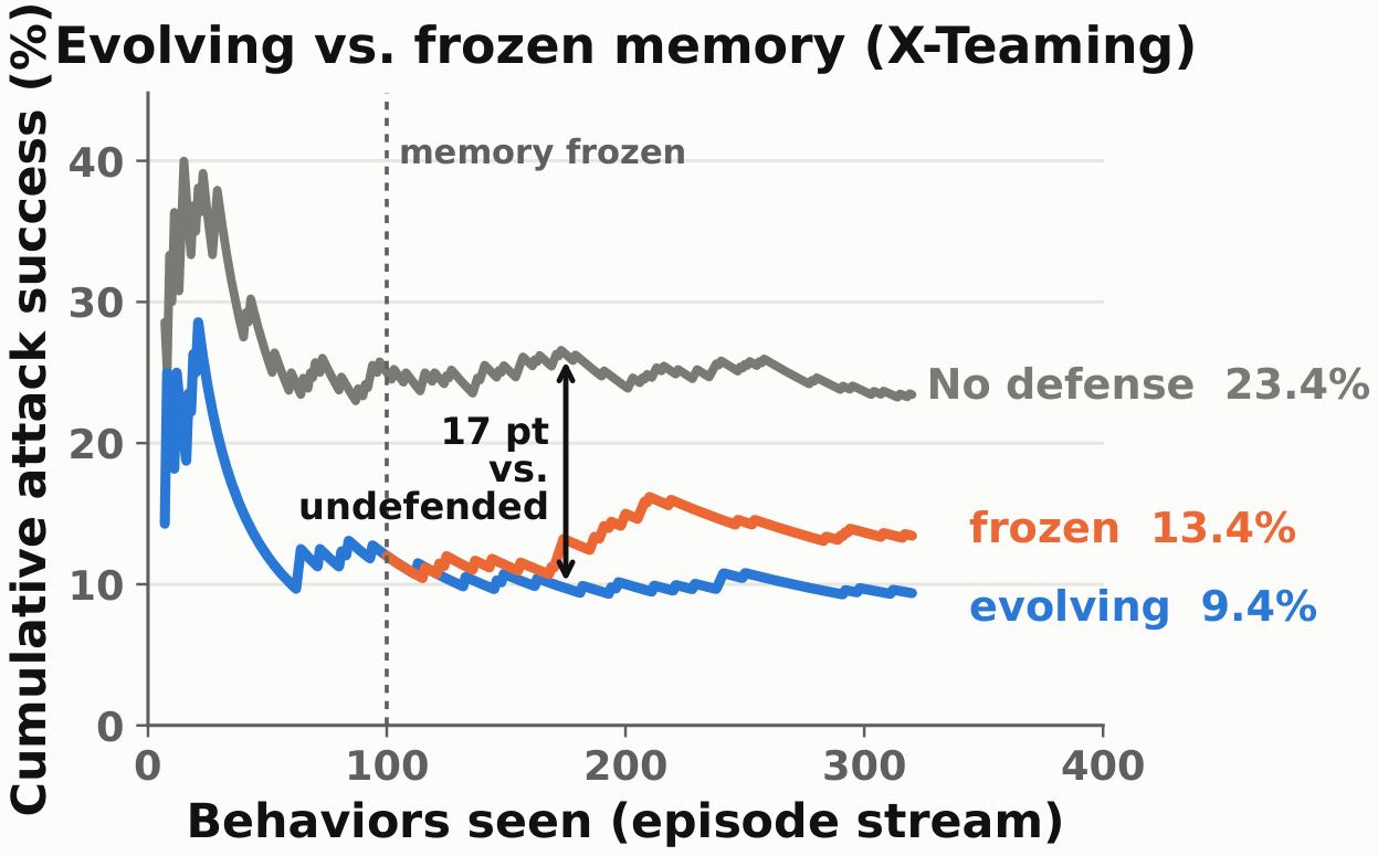 Cumulative attack success over an X-Teaming stream, comparing the undefended agent, SED frozen after 100 behaviors, and SED evolving continuously.