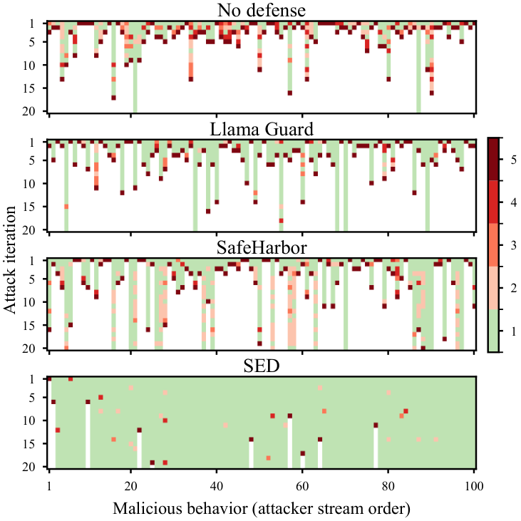 Heatmap of attack iterations to jailbreak for each defense, one column per behavior and one row per attack iteration.