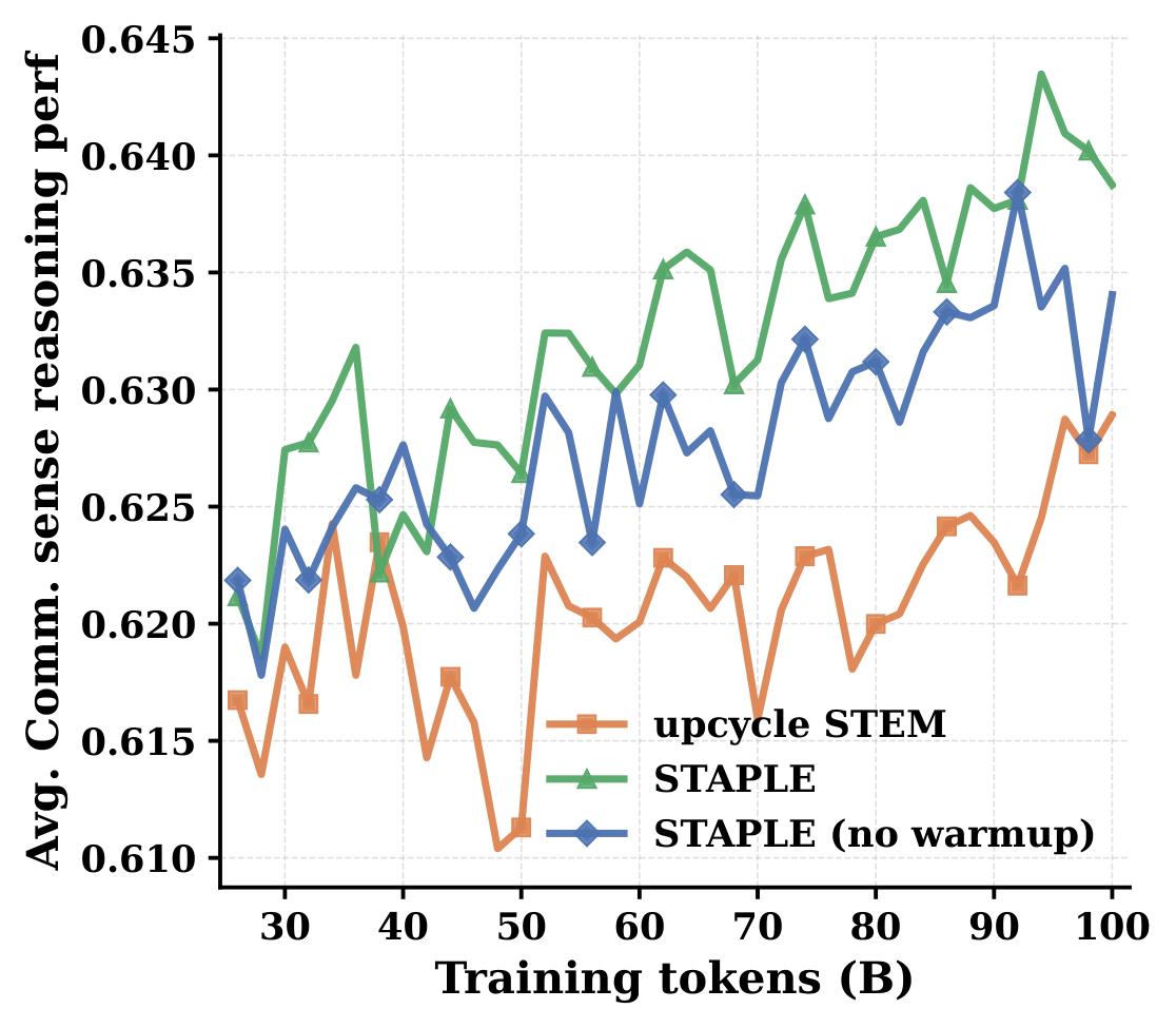 Average commonsense reasoning versus training tokens for upcycled STEM, STAPLE, and STAPLE without warmup. STAPLE leads for most of training; upcycled STEM trails both STAPLE variants.