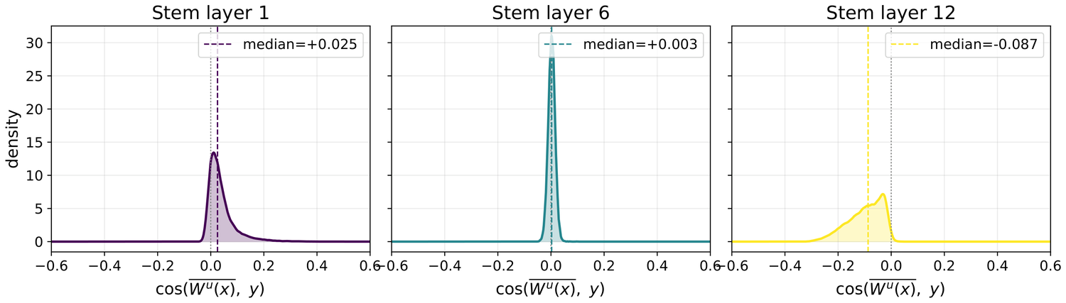 Density plots of cosine similarity between mean token-wise up-projection output and STEM embeddings at layers 1, 6 and 12, all concentrated near zero.