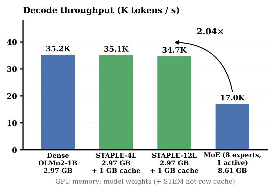 Bar chart of decode throughput at batch size 64: dense 35.2K tokens per second on 2.97 GB of weights, STAPLE-4L 35.1K and STAPLE-12L 34.7K on 2.97 GB plus a 1 GB cache, and MoE 17.0K on 8.61 GB. STAPLE-12L decodes 2.04 times faster than the MoE.