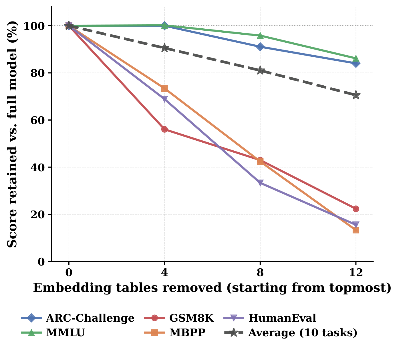 Line chart of score retained relative to the full model as 0, 4, 8 and 12 embedding tables are removed, starting from the topmost. ARC-Challenge and MMLU stay above 80 percent; GSM8K, MBPP and HumanEval fall below 25 percent; the ten-task average falls to about 70 percent.