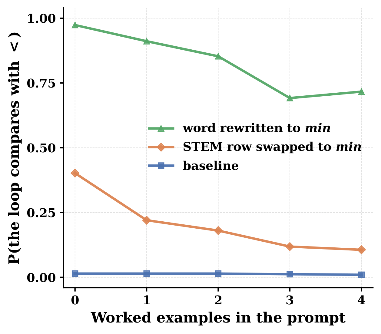 Probability that the generated loop compares with less-than versus the number of worked examples in the prompt. With the word rewritten to min it stays between about 0.97 and 0.70; with the STEM row swapped to min it falls from 0.40 to about 0.11; the unmodified baseline stays near zero.