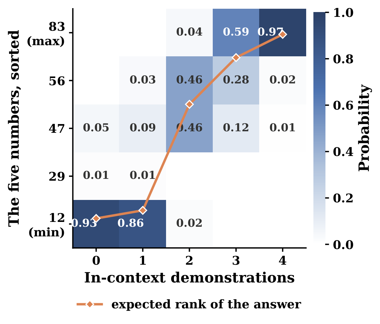 Heatmap of probability over the five sorted numbers 12, 29, 47, 56 and 83 against the number of in-context demonstrations, with the maximum embedding swapped for minimum. With no demonstrations 0.93 goes to 12, the minimum; with four, 0.97 goes to 83, the maximum. A line shows the expected rank of the answer rising as demonstrations are added.