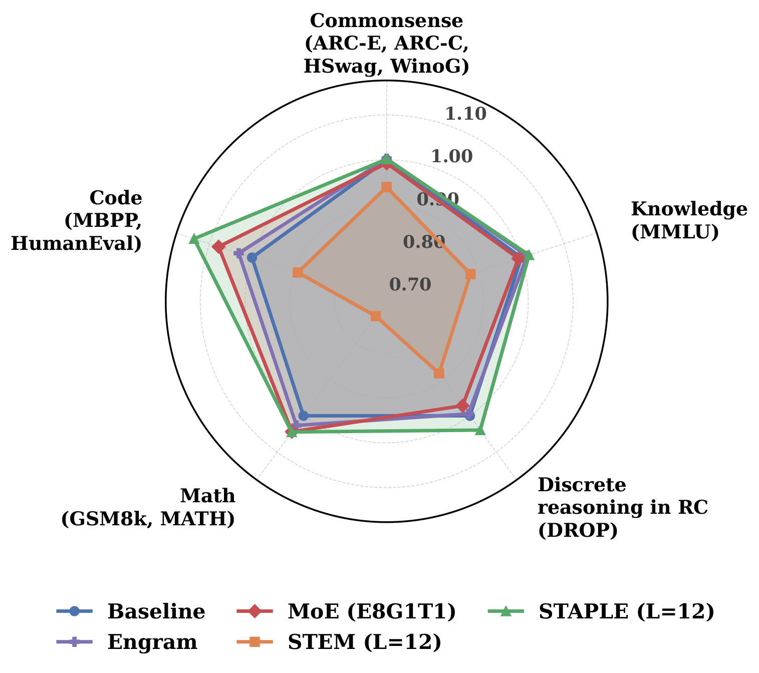 Radar chart of domain averages normalized to the dense baseline for Baseline, Engram, MoE (E8G1T1), STEM (L=12) and STAPLE (L=12) across commonsense, knowledge, discrete reasoning, math and code. STAPLE extends furthest on code.