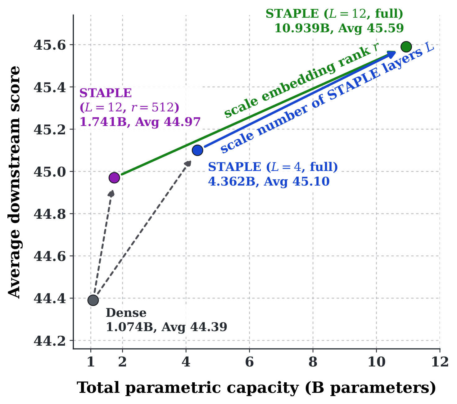 Average downstream score versus total parametric capacity. Dense: 1.074B parameters, 44.39. STAPLE L=12, r=512: 1.741B, 44.97. STAPLE L=4: 4.362B, 45.10. STAPLE L=12 full: 10.939B, 45.59. Arrows mark the two scaling axes, embedding rank and number of STAPLE layers.