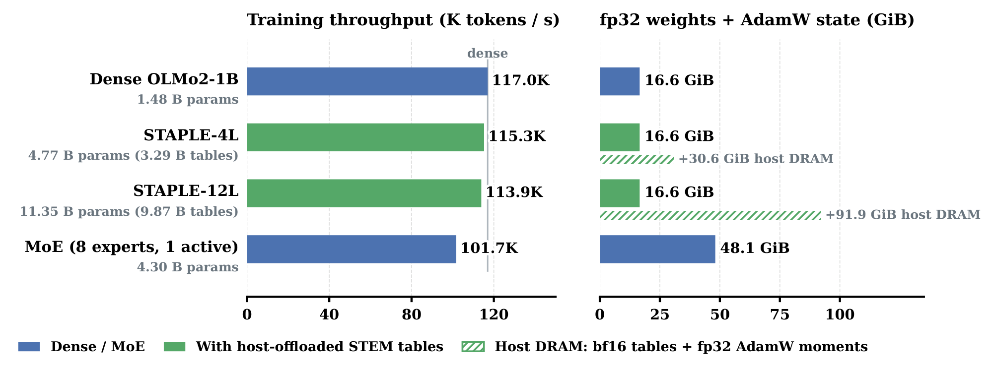 Paired horizontal bar charts. Training throughput: dense OLMo-2 1B 117.0K tokens per second, STAPLE-4L 115.3K, STAPLE-12L 113.9K, MoE with 8 experts and 1 active 101.7K. GPU-resident fp32 weights plus AdamW state: 16.6 GiB for dense and both STAPLE variants, which additionally hold 30.6 GiB (4L) or 91.9 GiB (12L) in host DRAM, and 48.1 GiB for the MoE.