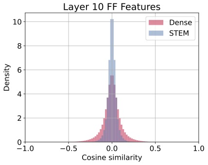 Gate*Up vs Gate*STEM
