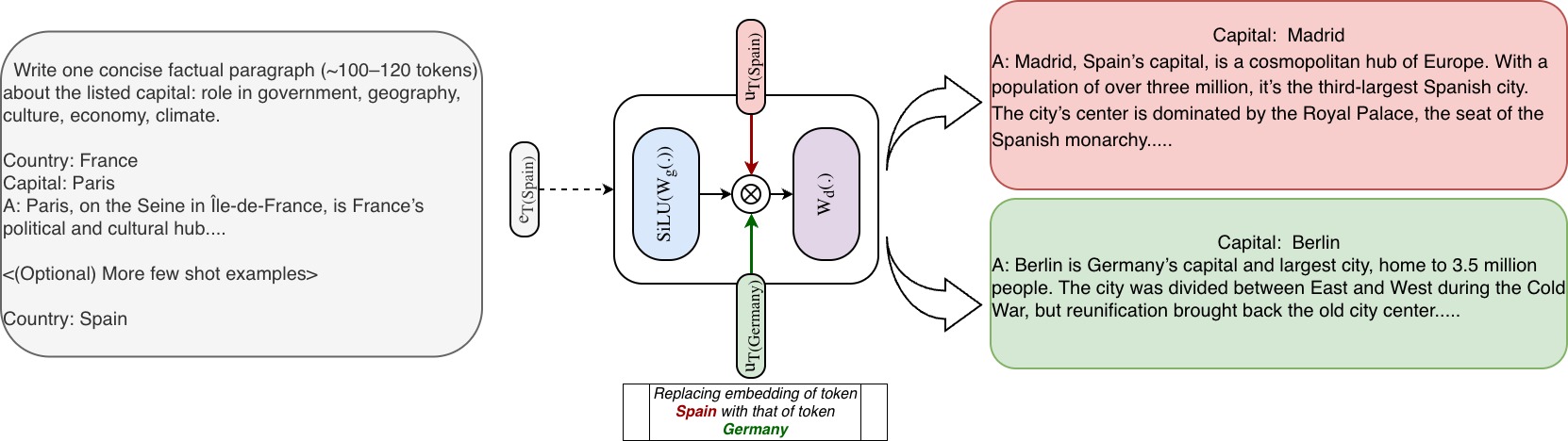 Knowledge Editing with STEM