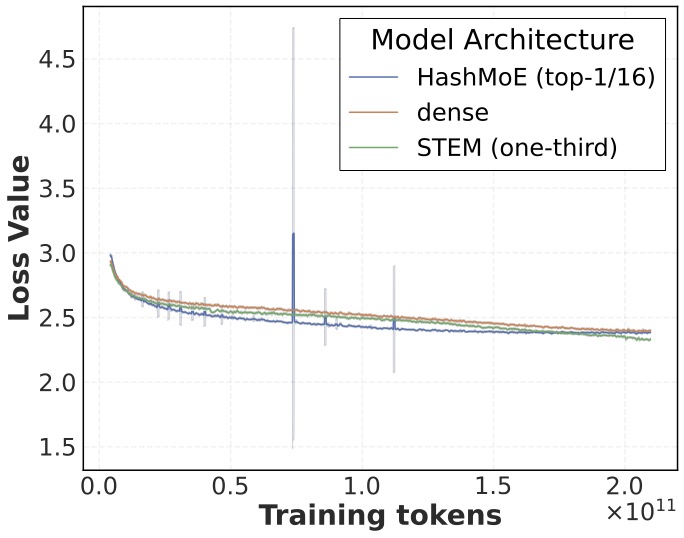 Loss vs Training Tokens