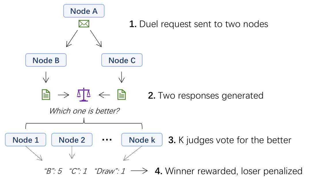 Duel-and-Judge Mechanism