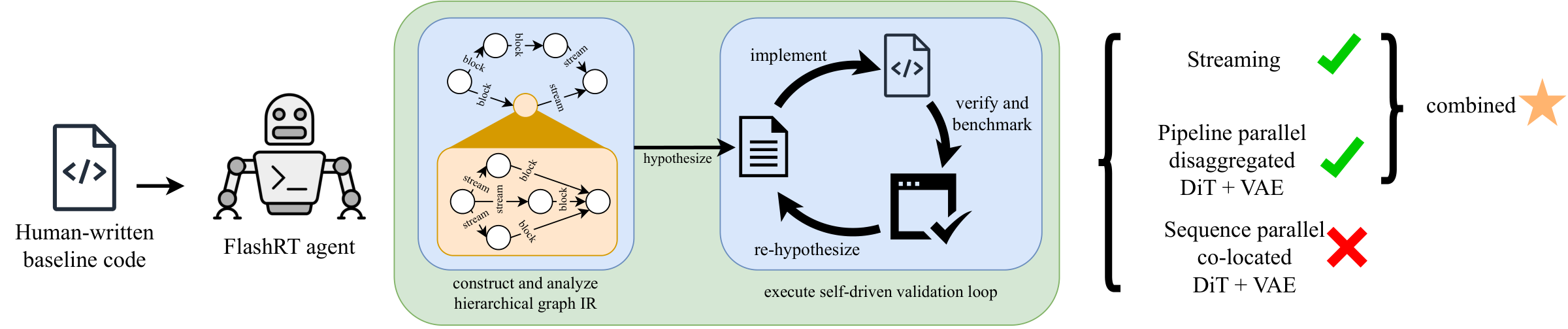 FlashRT workflow: from human-written baseline code, the agent constructs and analyzes a hierarchical graph IR, then runs a self-driven validation loop that implements, verifies and benchmarks, and re-hypothesizes each variant before composing the best strategies.