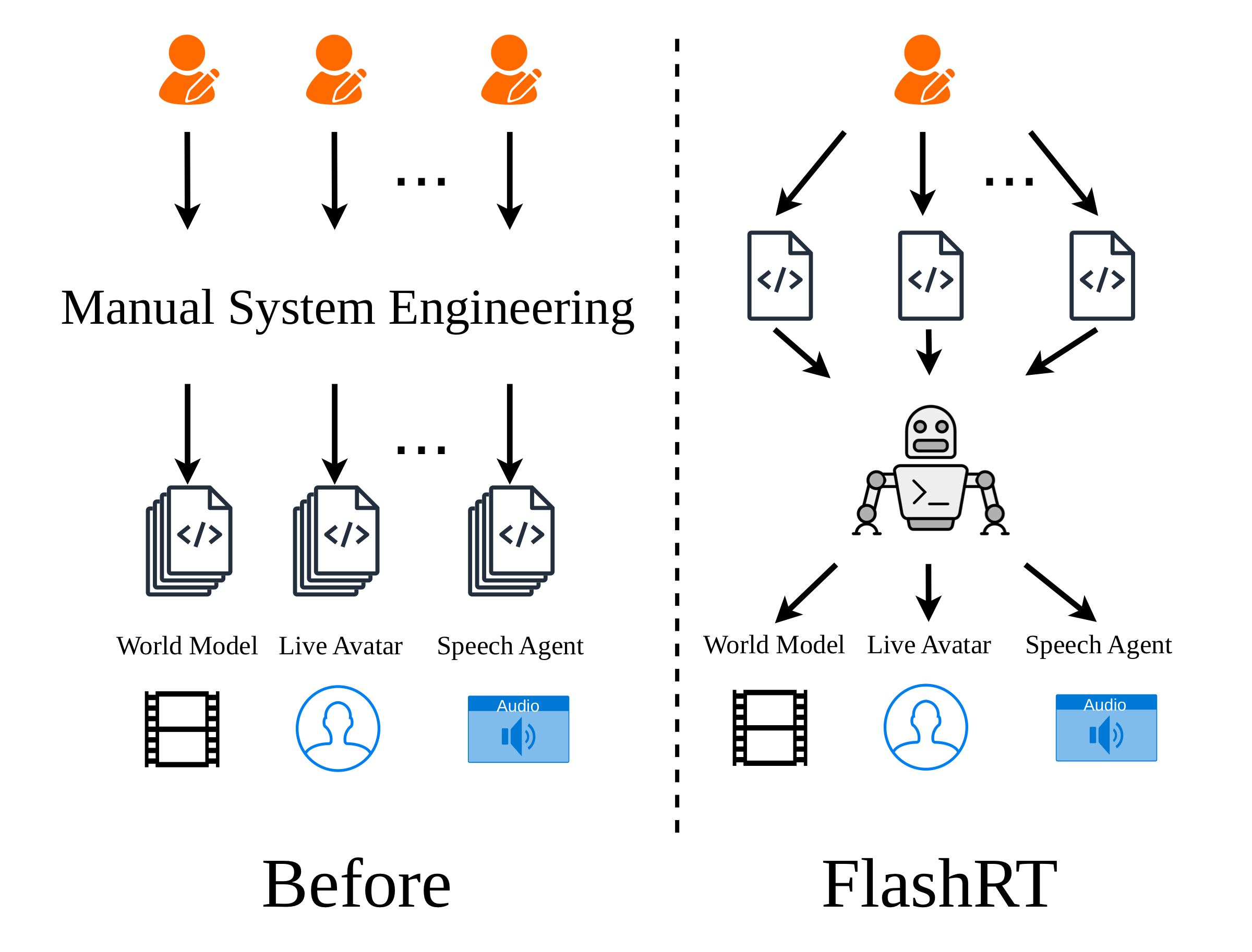 Before vs FlashRT: where teams once hand-engineered each pipeline, a single agent now produces all of them from references.