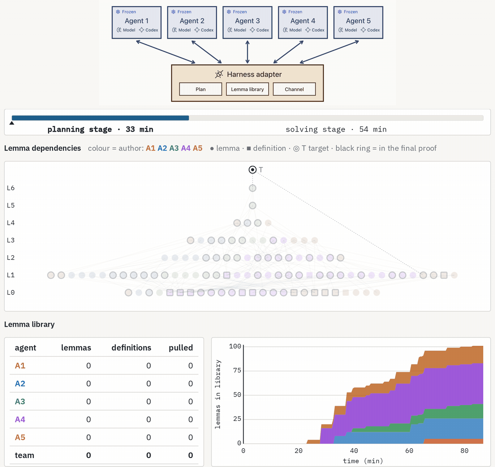 Five fixed Codex agents communicate through a shared harness adapter while their verified lemma library and collaborative proof grow over time.