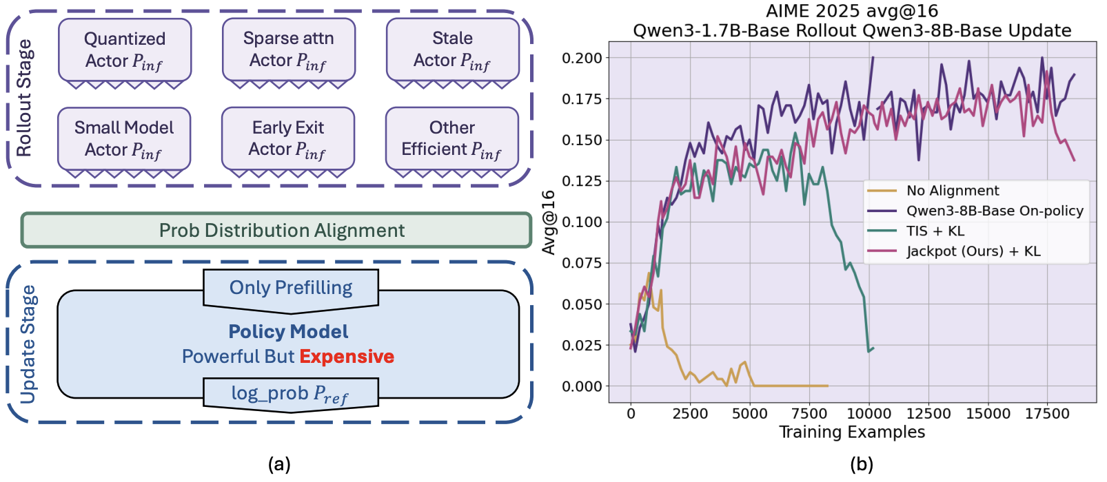 General Description of actor-policy mismatch and Jackpot Performance