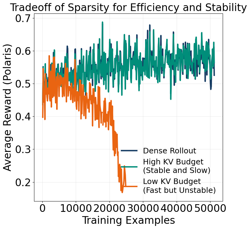 Speedup to dense rollout RL training and rollout speedup by model size.