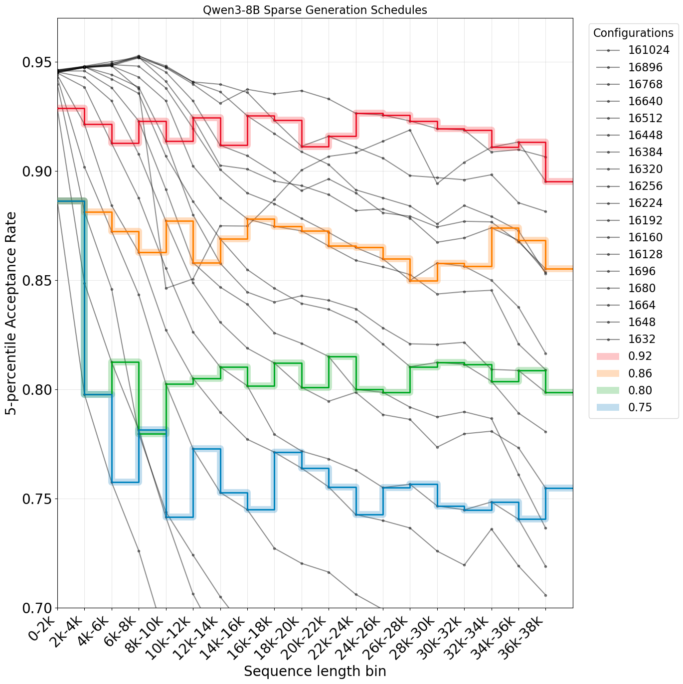 Qwen3-1.7B acceptance rate versus sequence length.