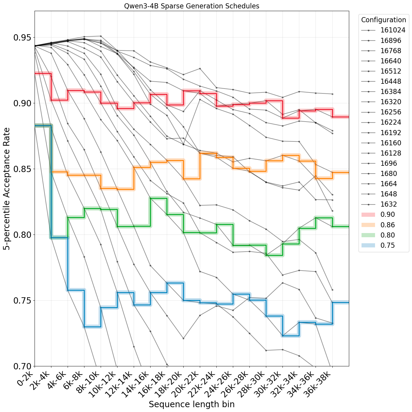 Qwen3-4B acceptance rate versus sequence length.