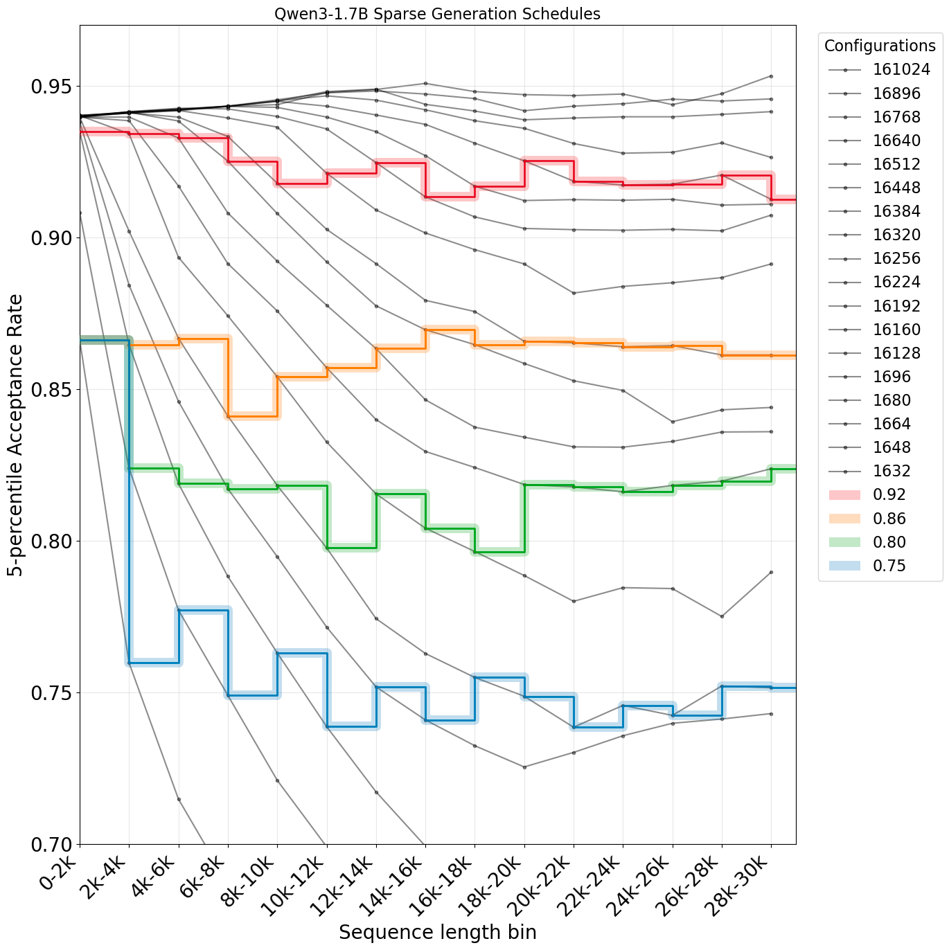 Qwen3-8B acceptance rate versus sequence length.
