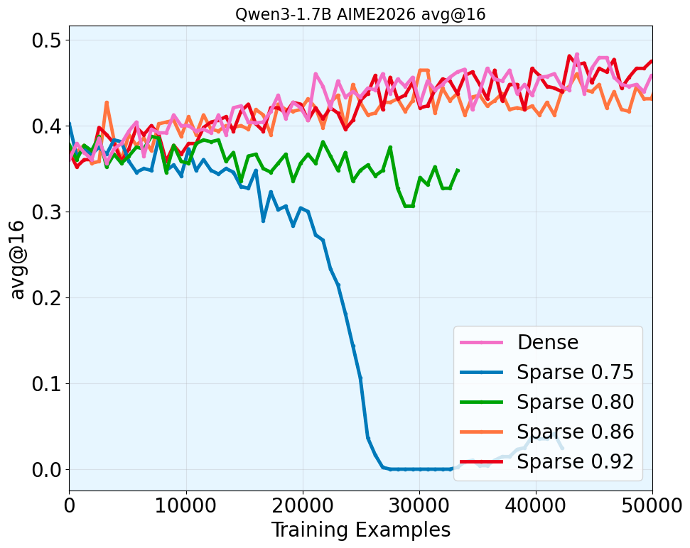 Qwen3-1.7B AIME2026 training curves.