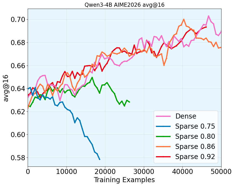 Qwen3-4B AIME2026 training curves.