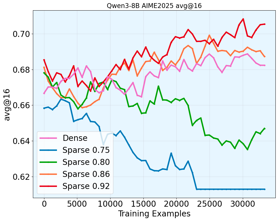 Qwen3-8B AIME2025 training curves.