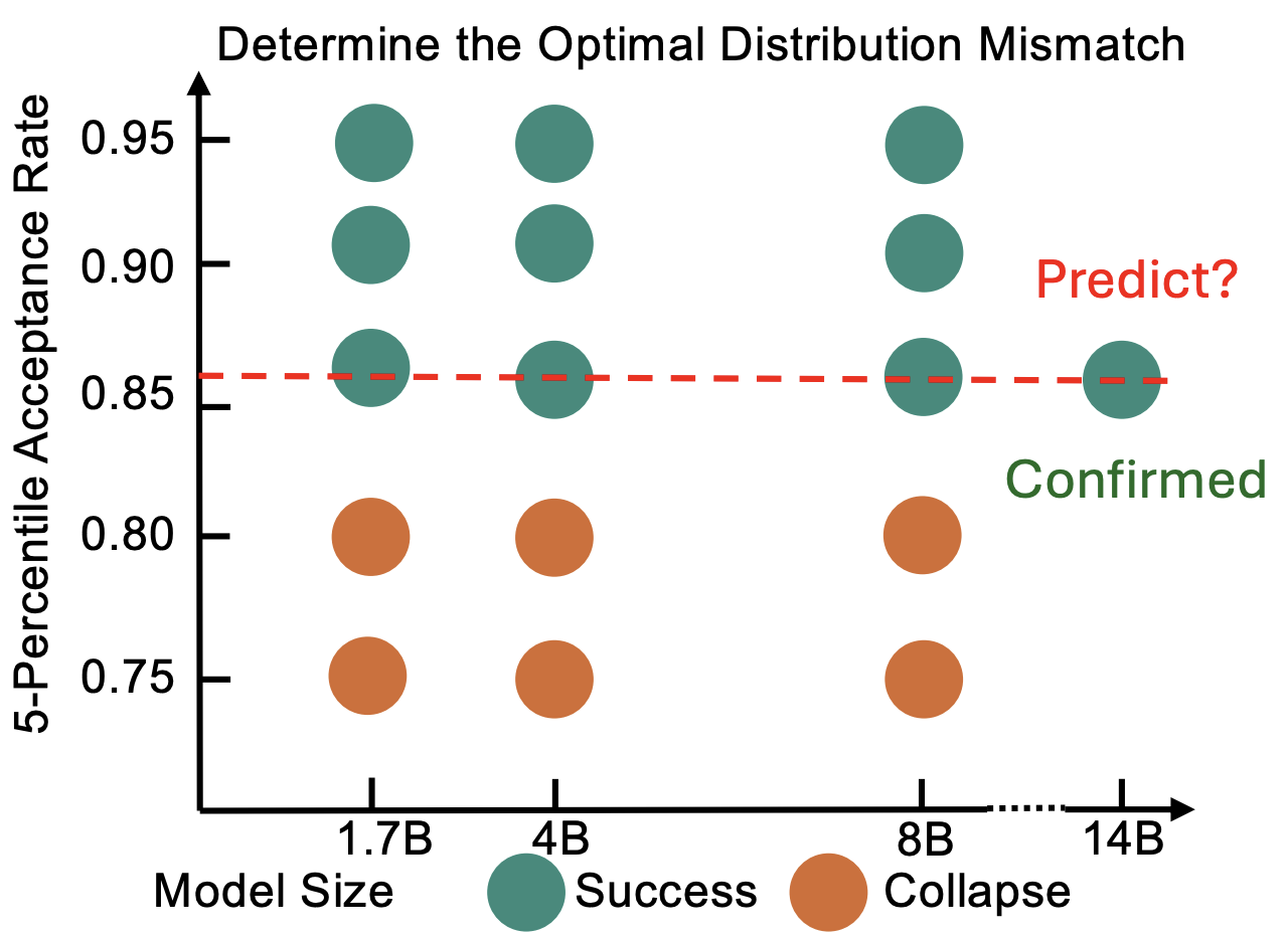 Distribution mismatch across sequence length for dense rollout and sparse rollout.