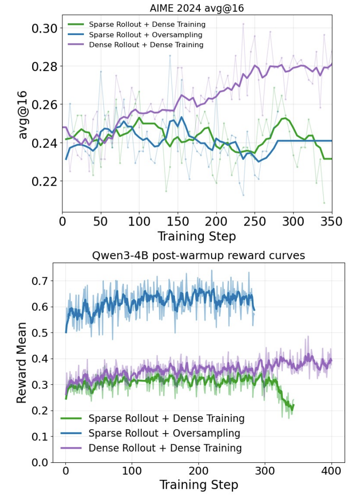 Sparse rollout stability and efficiency desiderata.