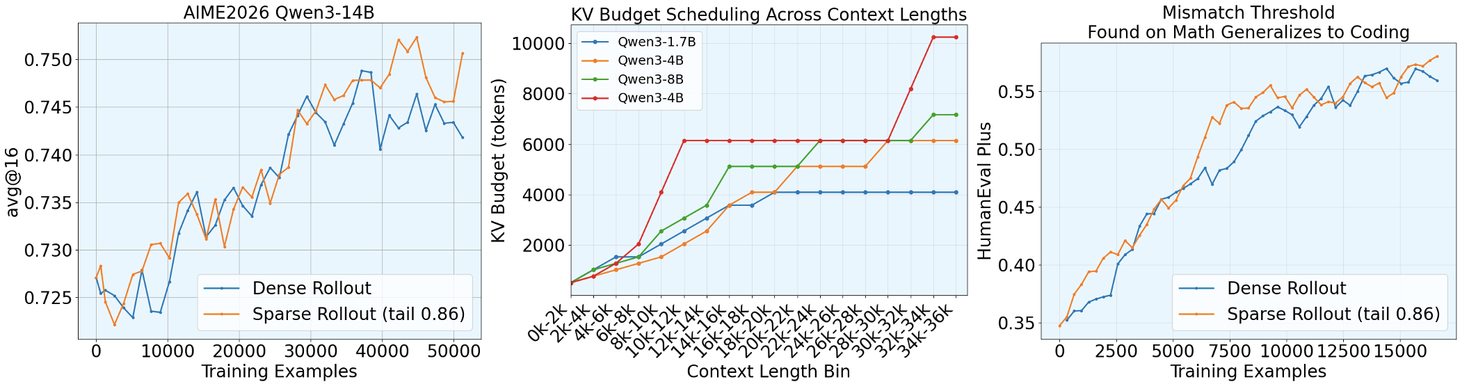 Sparse rollout reward collapse under low KV budget.