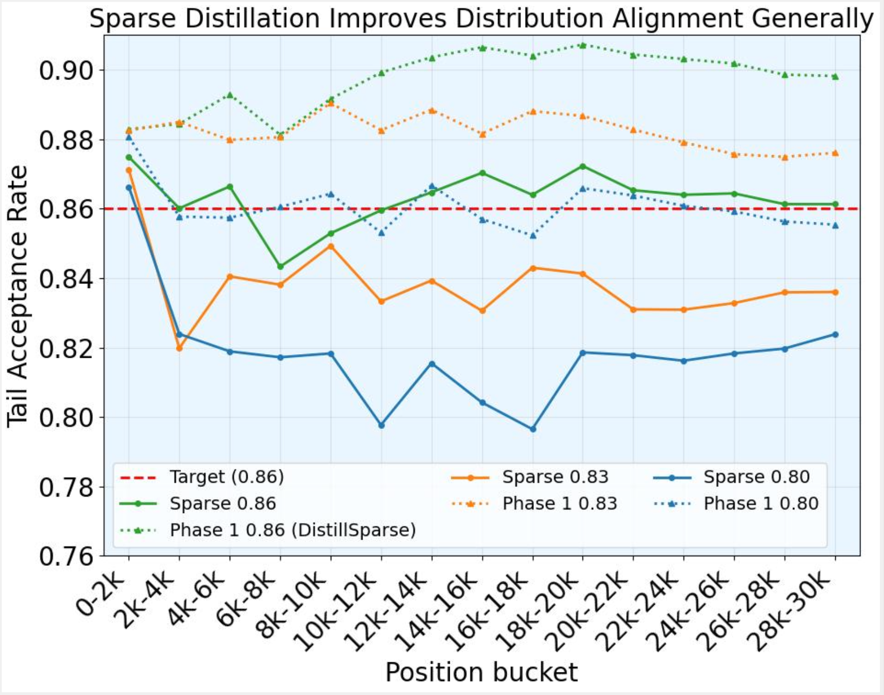 DistillSparse training improves AIME2025 accuracy.