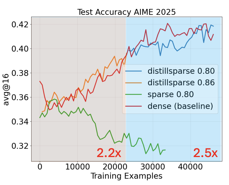 DistillSparse brings us higher speedup while reaching the same sparse-dense mismatch threshold.