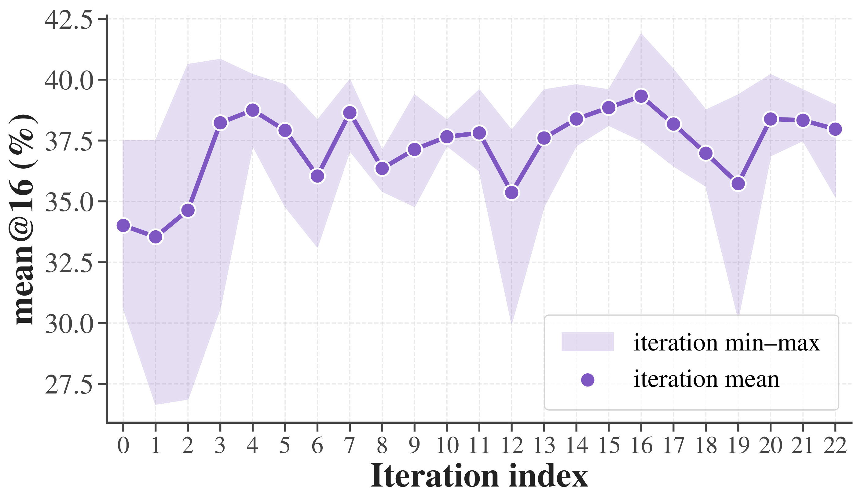 mean@16 per iteration
