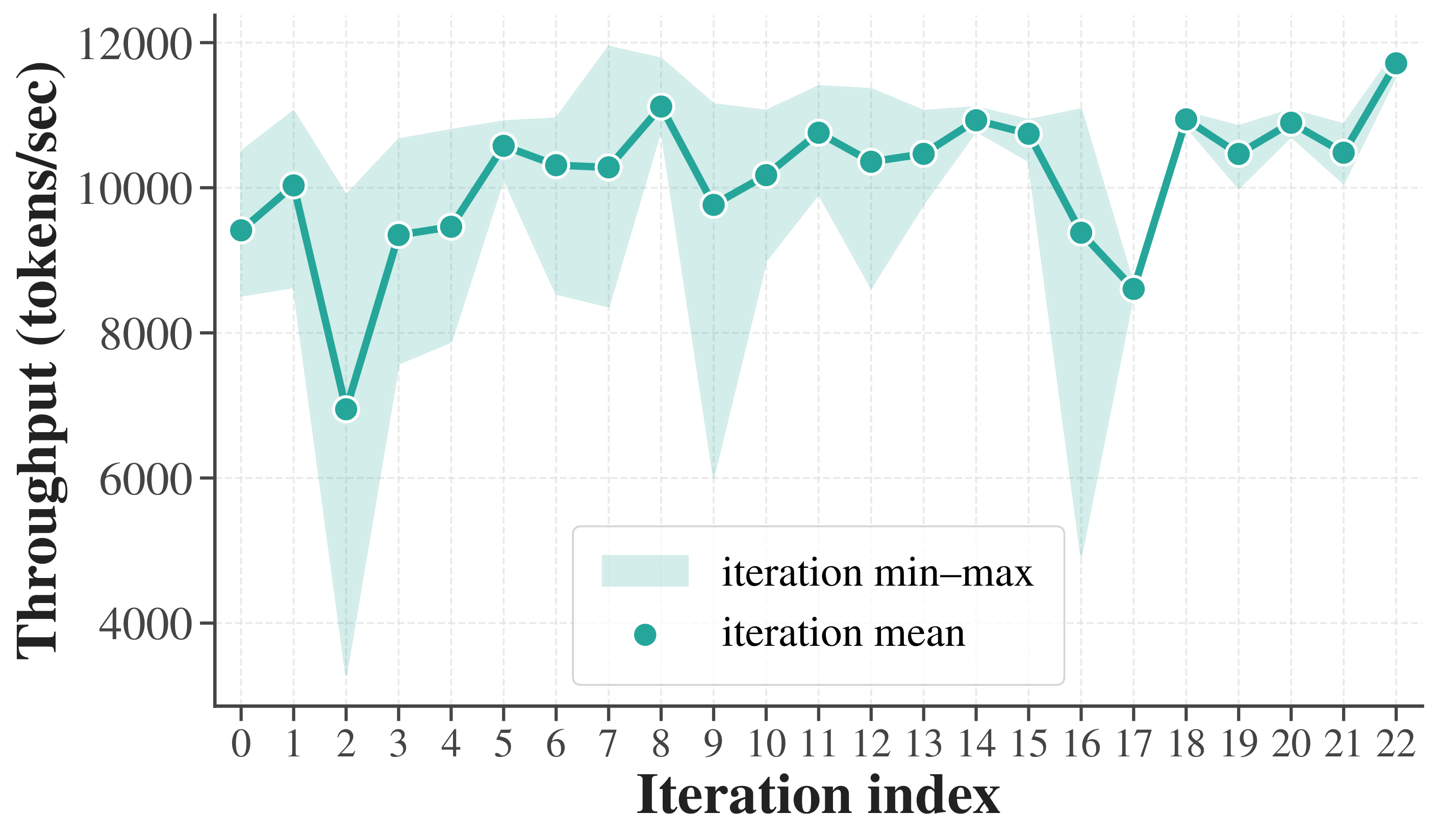 throughput per iteration